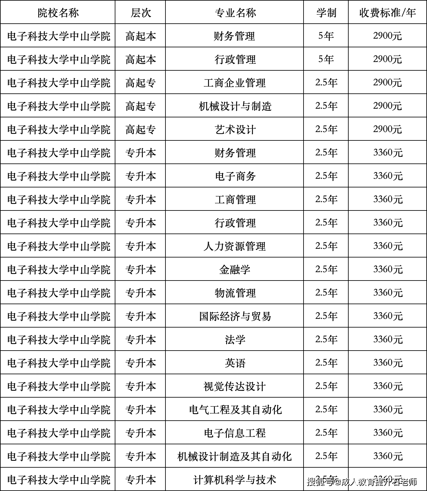 电子科技大学文凭报考条件
